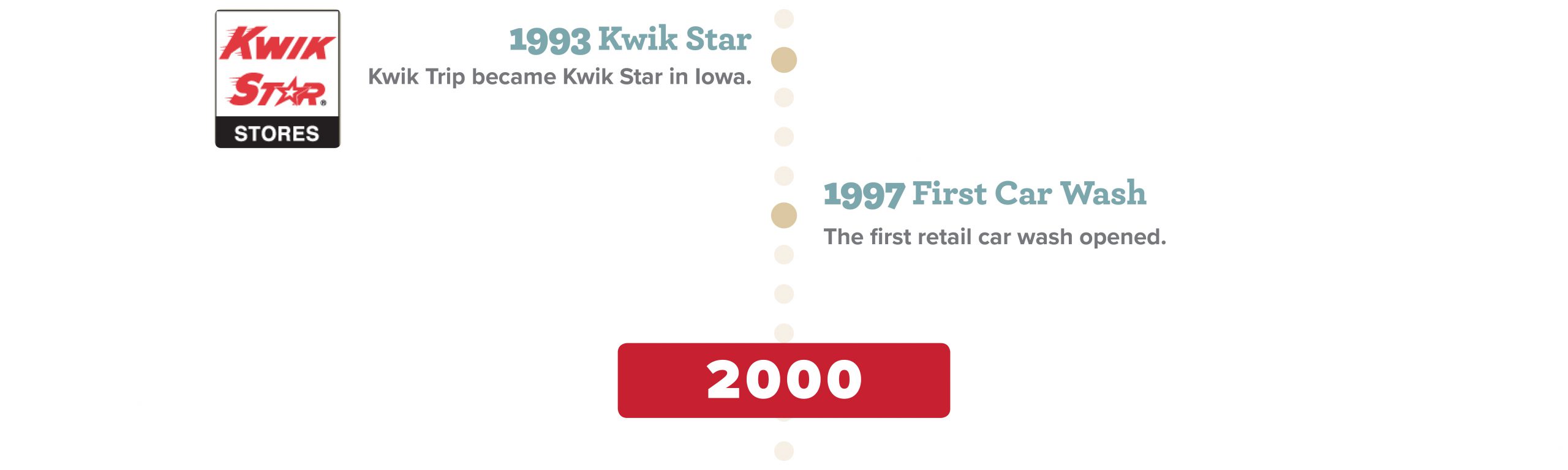 1993: Kwik Trip became Kwik Star in Iowa. 1997: First retail car wash opened.