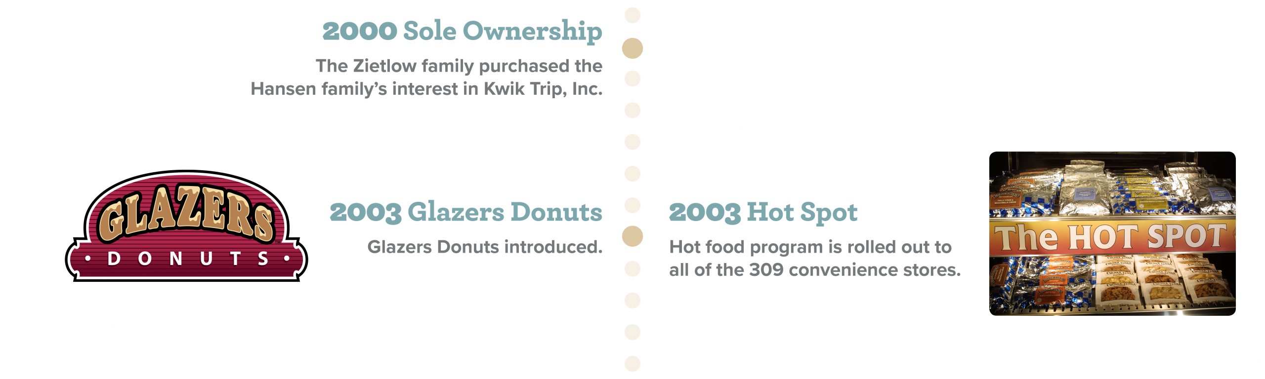 2000: The Zietlow family purchased the Hansen family's interest in Kwik Trip, Inc. 2003: Glazer Donuts were introduced and the hot food program rolled out to all of the 309 convenience stores.