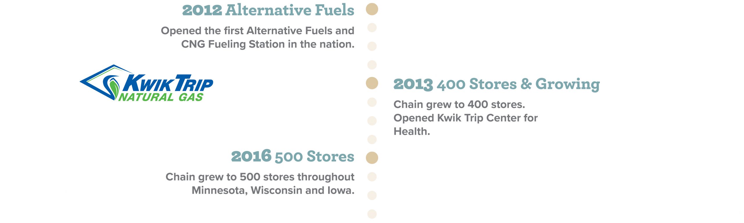 2012: Opened the first Alternative Fuels and CNG Fueling Station in the nation. 2013: Chain grew to 400 stores. Opened Kwik Trip Center for Health. 2016: Chain grew to 500 stores throughout Minnesota, Wisconsin, and Iowa