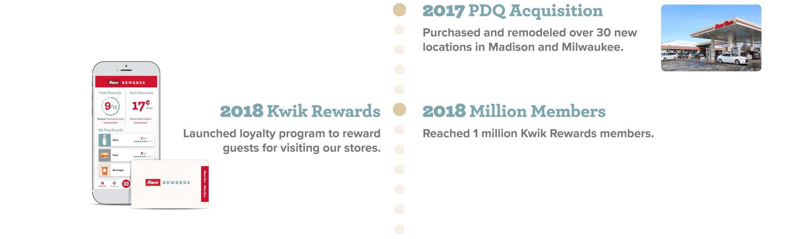 2017: Purchased and remodeled over 30 new locations in Madison and Milwaukee. 2018: Kwik Rewards loyalty program launched to reward guests for visiting our stores. Also reached 1 million Kwik Rewards members.