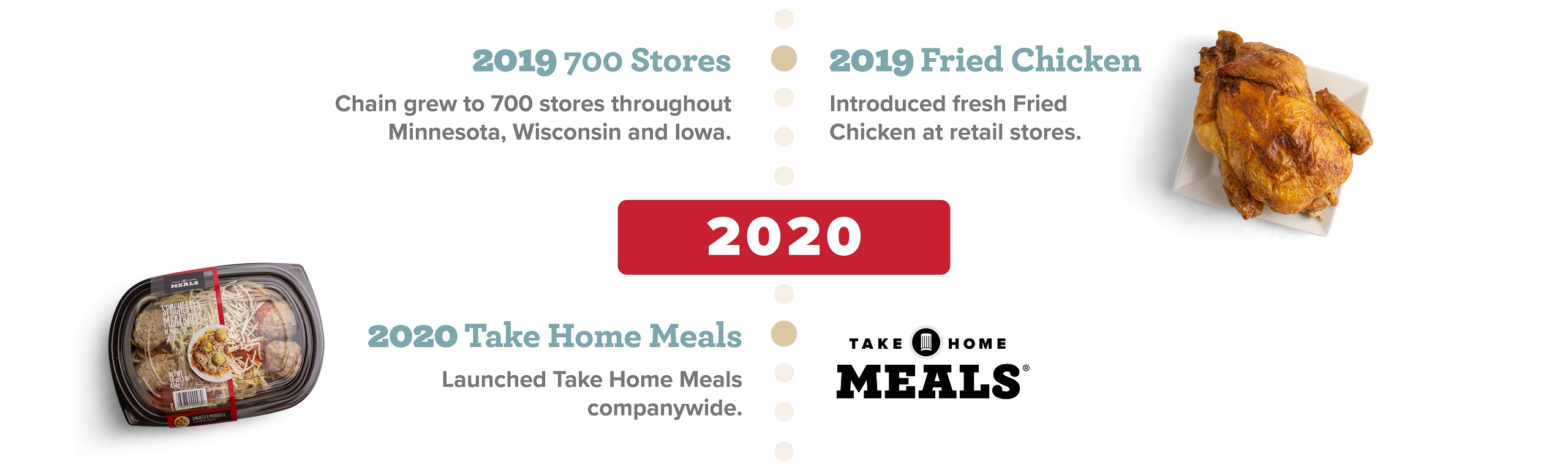 2019: 700 Stores. Chain grew to 700 stores throughout Minnesota, Wisconsin, and Iowa. Fried chicken; introduced fresh Fried Chicken at retail stores. 2020: Take Home Meals; launched take home meals company-wide